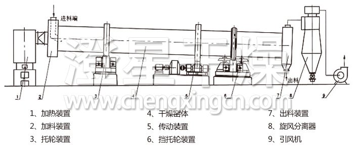 回轉(zhuǎn)滾筒干燥機(jī) 回轉(zhuǎn)滾筒干燥機(jī)